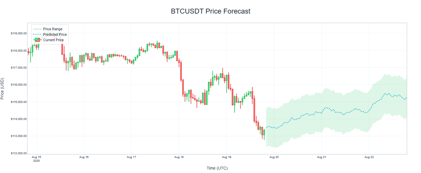 DeepTrade BTCUSDT Price Forecast